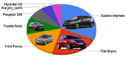 Subaru Impreza, elegido mejor compacto del año compactos2 Subaru Impreza, elegido mejor compacto del año