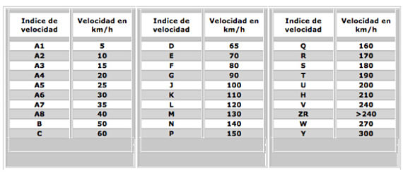 velocidad Código de velocidad