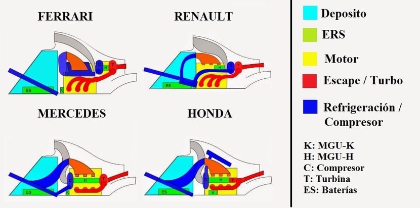 Esquemas de colocación de los motores de F1