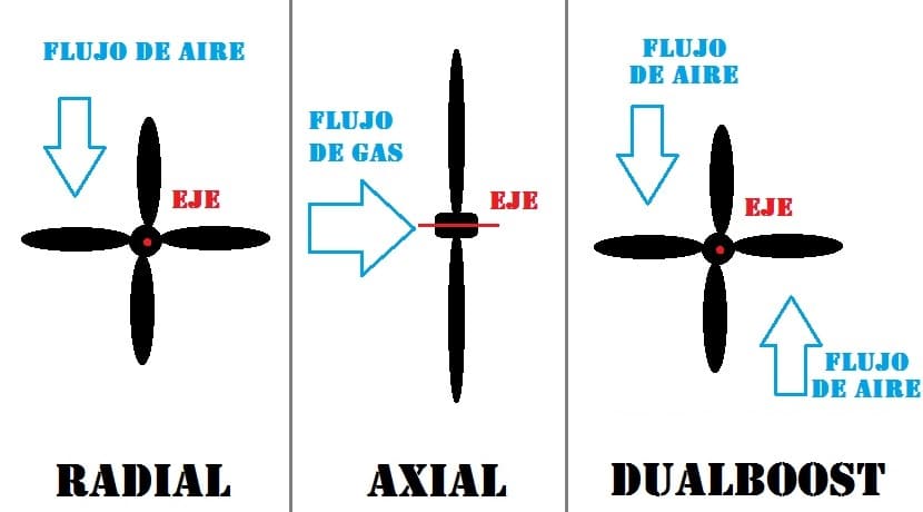 Tipos de turbo