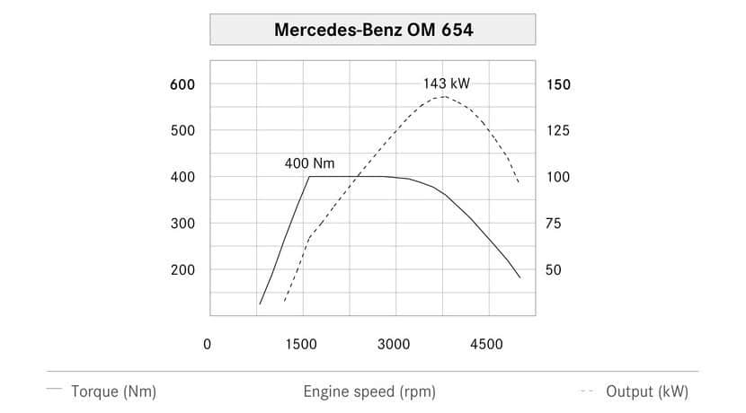 Grafica par y potencia Mercedes OM 654 motor 2.0 diésel