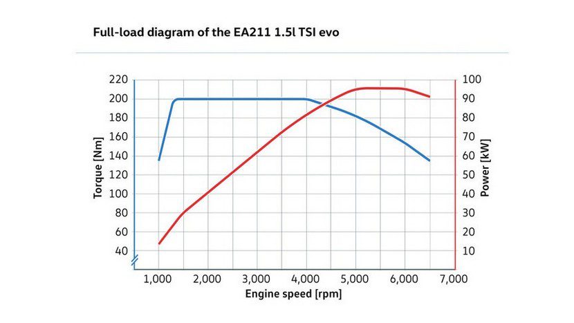 Volkswagen EA211 TSI evo