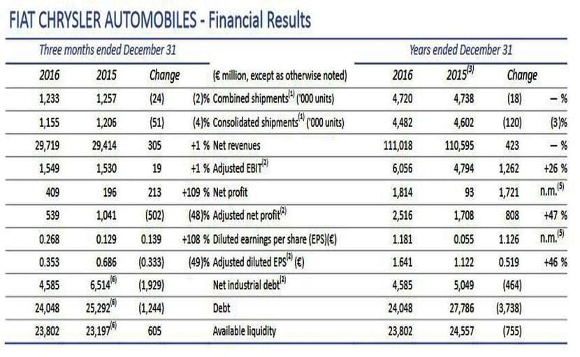 FCA resultados económicos