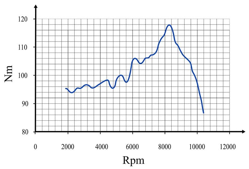 Curva par motor según régimen de revoluciones