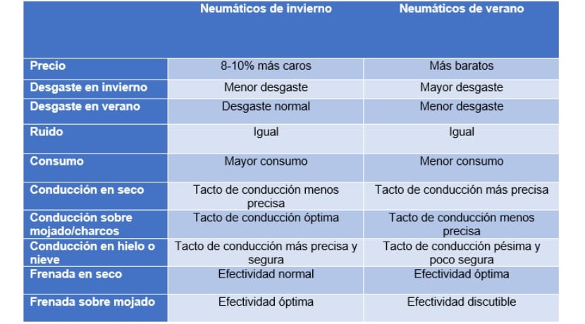 Cuadro comparativa neumáticos
