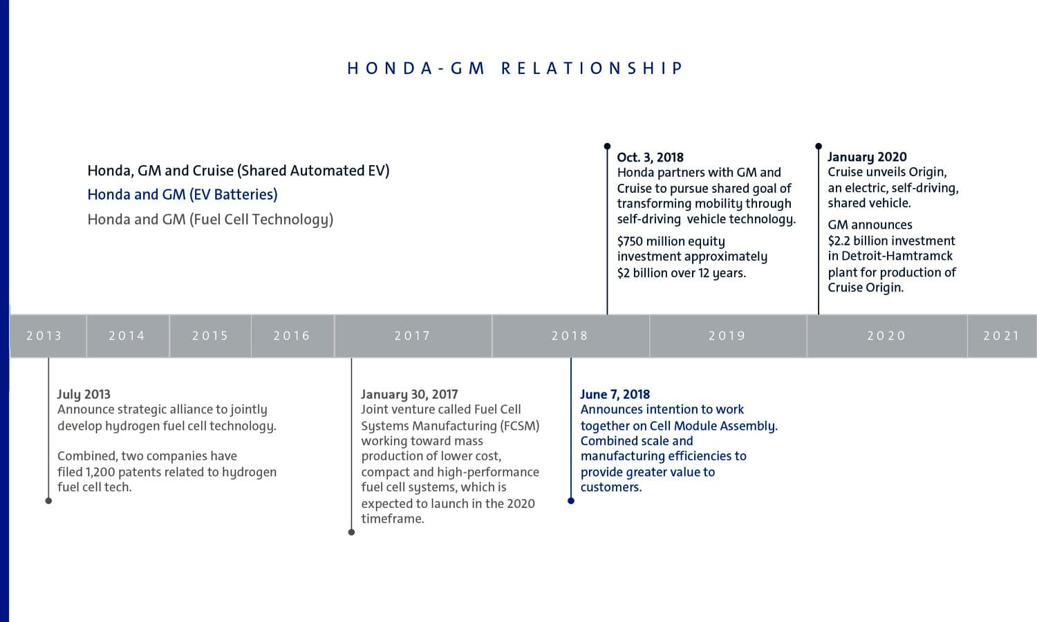 Honda Geeral Motors timeline relationship