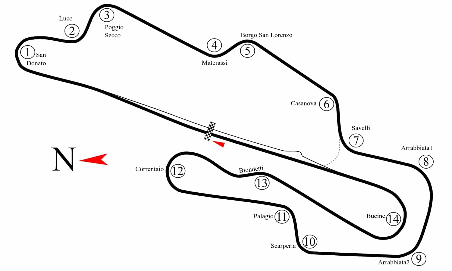 GP de la Toscana, Mugello, Circuito