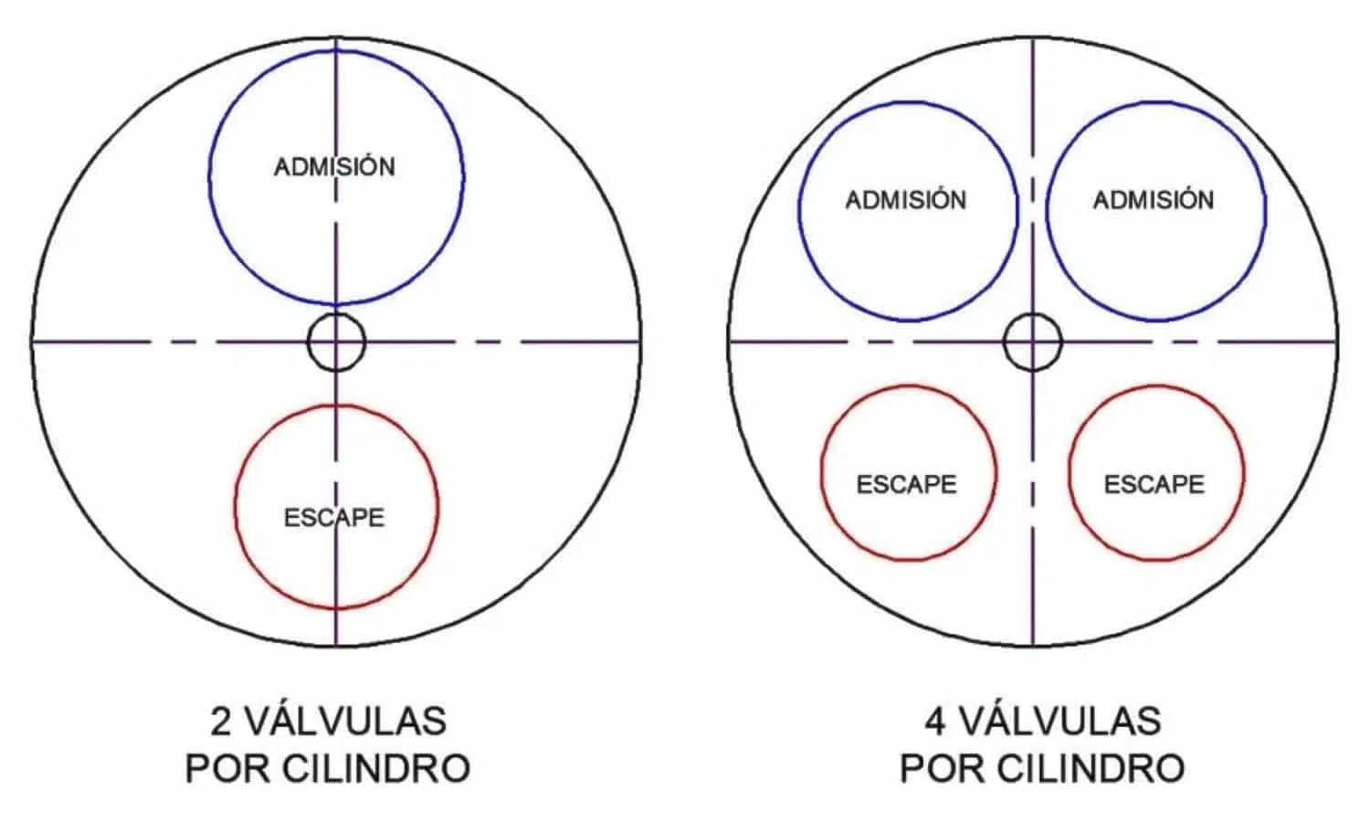 Diferencia Entre Valvula De Admision Y Escape