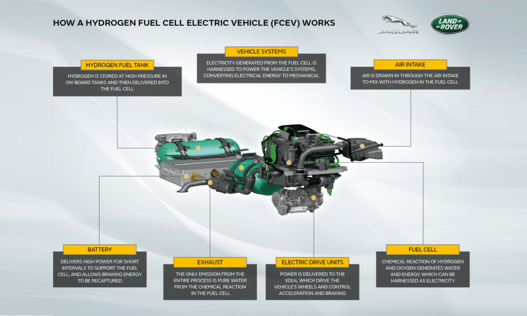 Jaguar Land Rover Hydrogen Prototype - Land Rover Defender Hydrogen Graphic