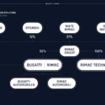 Rimac Group Shareholder Structure