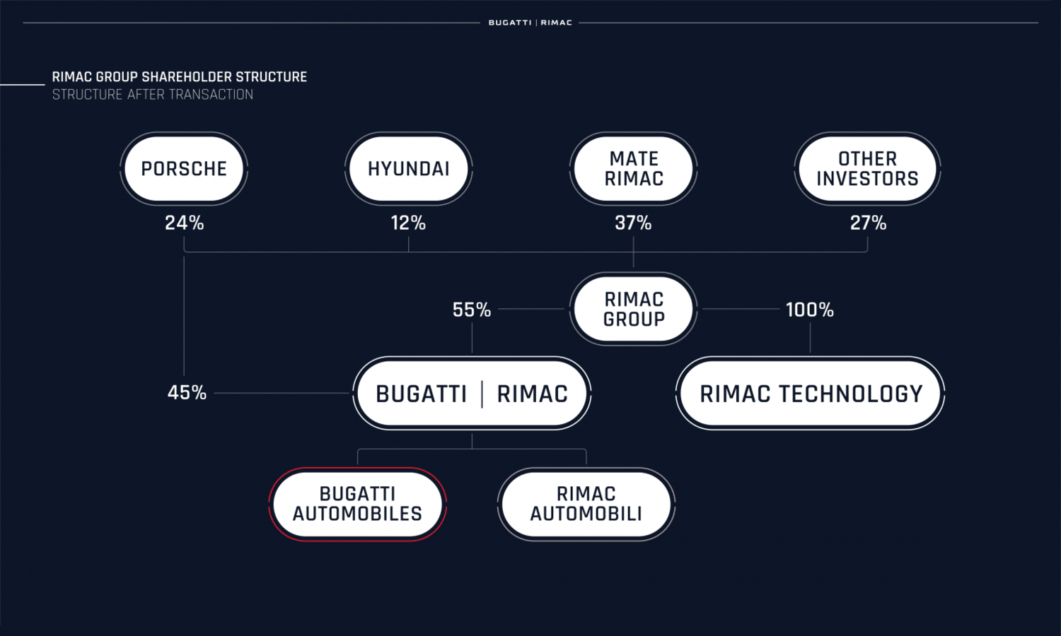 Rimac Group Shareholder Structure