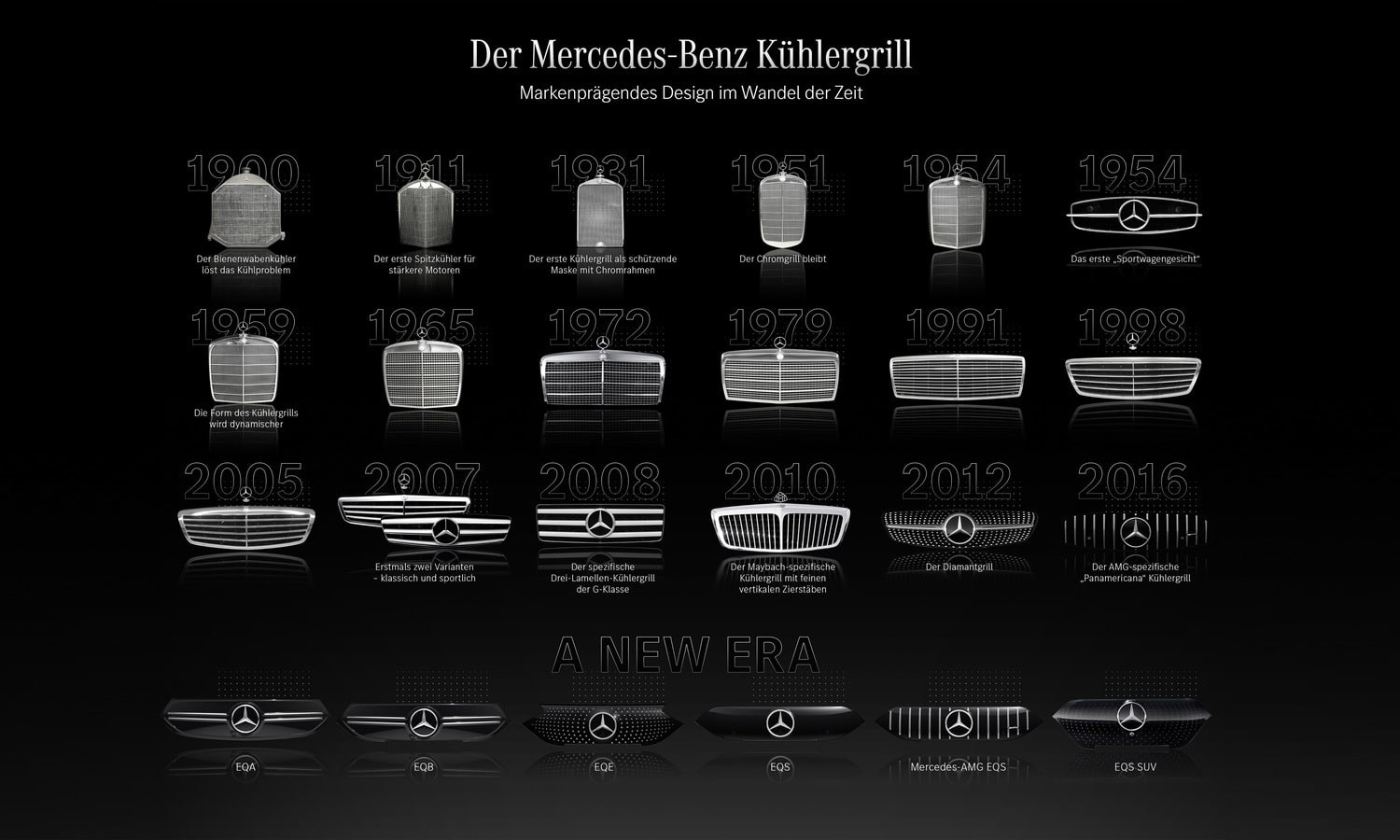Die Evolution des Kühlergrills: Von der chromveredelten Kühlermaske zum avantgardistischen Designobjekt und SensorträgerThe evolution of the radiator grille – from chrome-edged radiator cover to avant-garde design artefact and sensor hub
