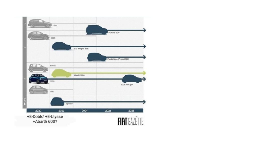 Fiat product planning