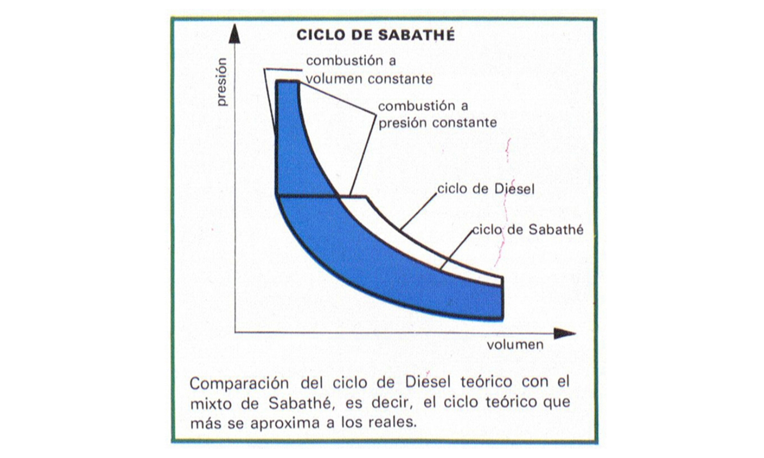 ciclo mixto Sabathé