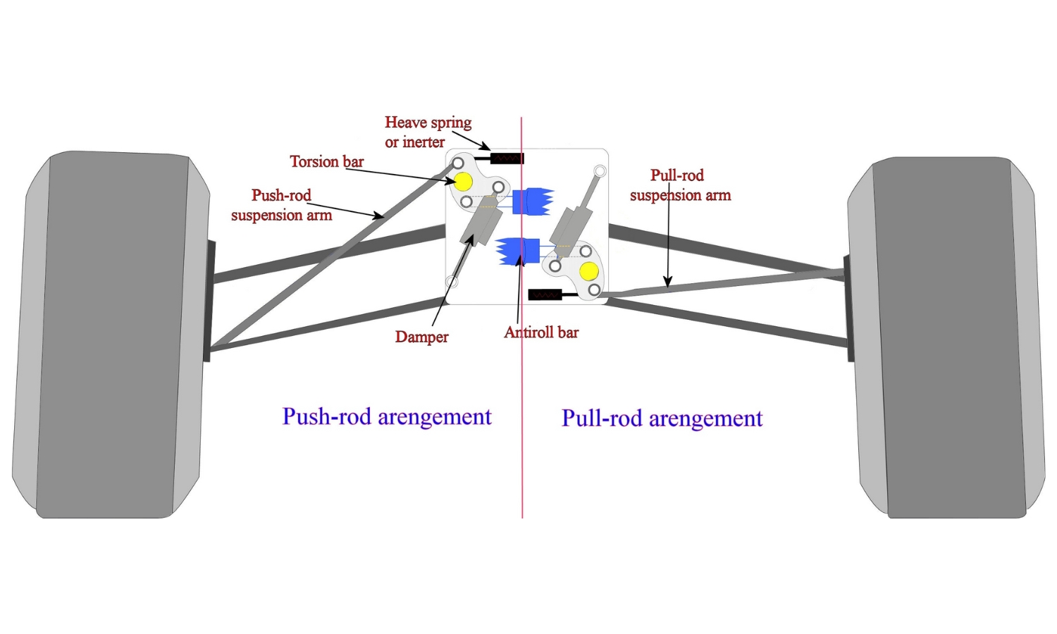 geometría de suspensiones de un f1: pull rod vs push rod
