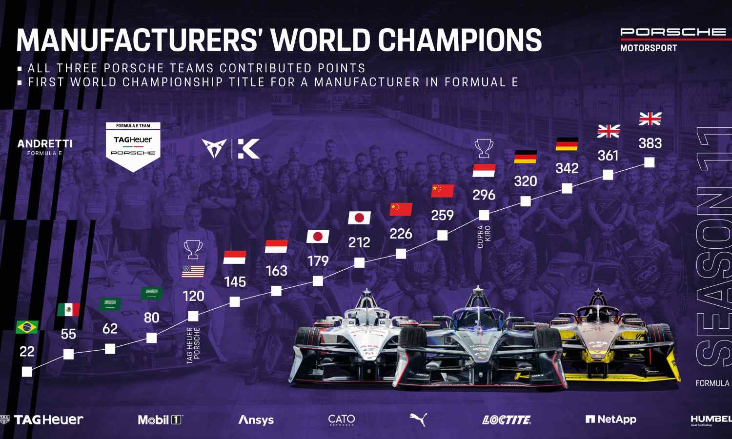 Porsche conquista el título mundial de la Fórmula E