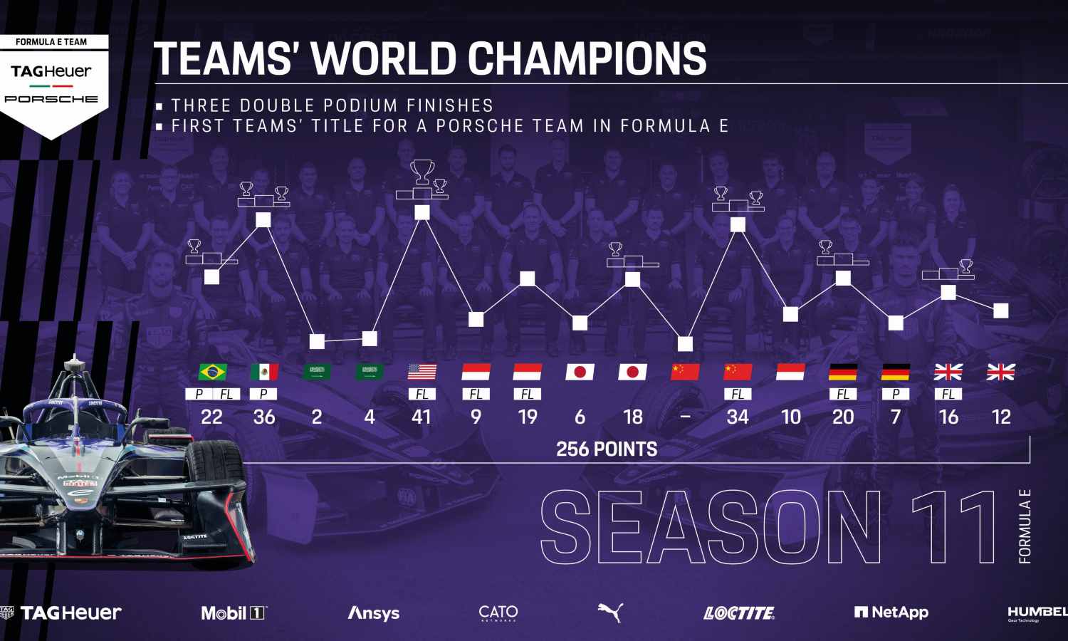 Porsche conquista el título mundial de la Fórmula E