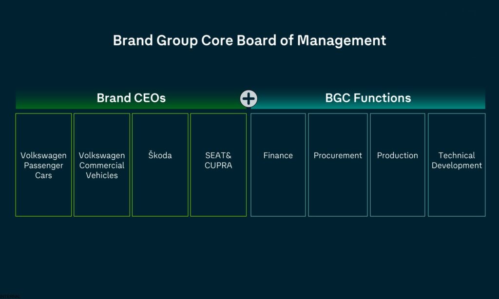 Grupo Volkswagen reorganiza sus marcas Volkswagen, Seat, Cupra y Skoda