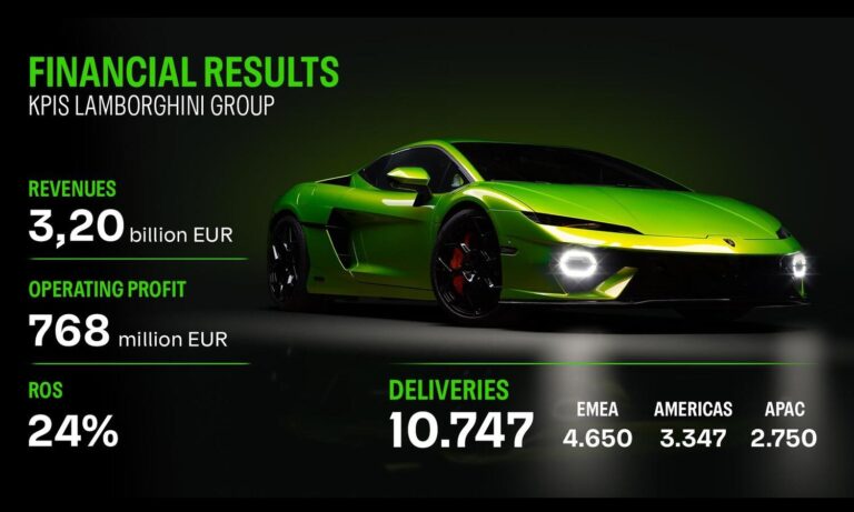 Wyniki finansowe Lamborghini 2025 0