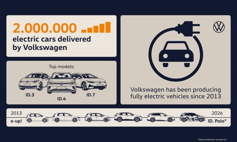 Volkswagen supera los 2 millones de coches eléctricos vendidos en todo el mundo 0