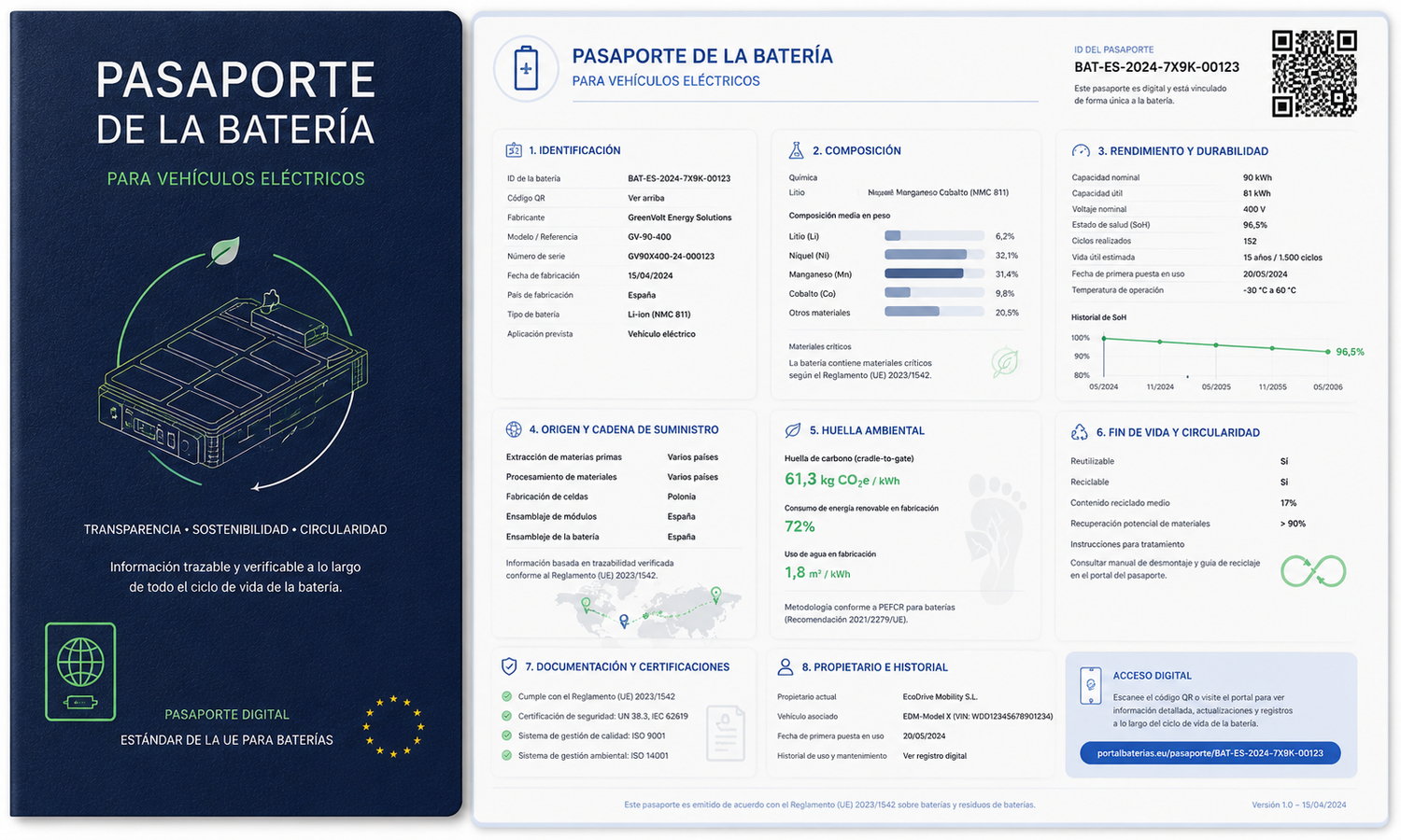 Pasaporte batería coches eléctricos